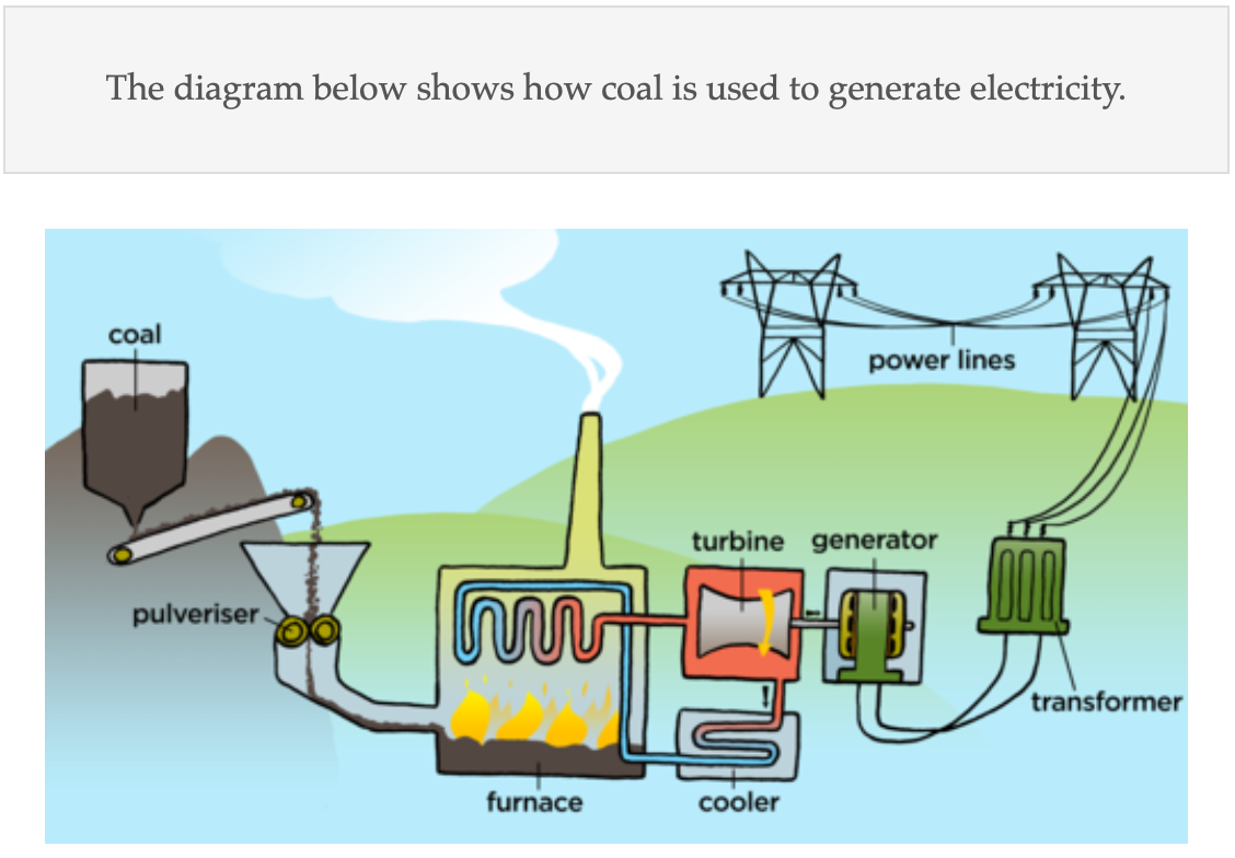 How coal is used to generate electricity 题图